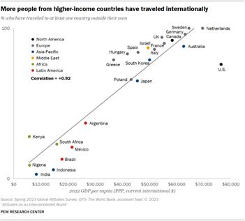 Correlation chart comparing 24 countries, showing that more people from higher-income countries have traveled internationally