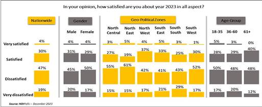 Picture showing citizens level of satisfaction and dissatisfaction for the year 2023