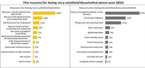 Picture showing why citizens and satisfied and dissatisfied with 2023