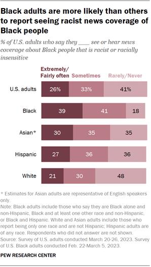 A horizontal stacked bar chart showing that Black adults are more likely than others to report seeing racist news coverage of Black people.