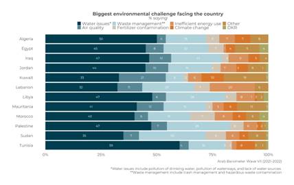 https://www.arabbarometer.org/wp-content/uploads/Q540_1-Stacked_watercombined-1-740x467.png