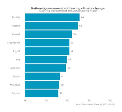 https://www.arabbarometer.org/wp-content/uploads/Q546-1-740x683.png