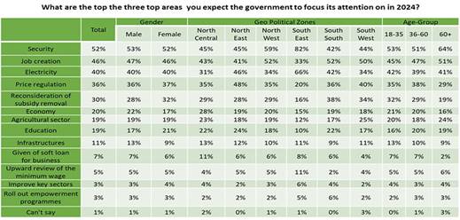 Picture showing the demography of respondents polled