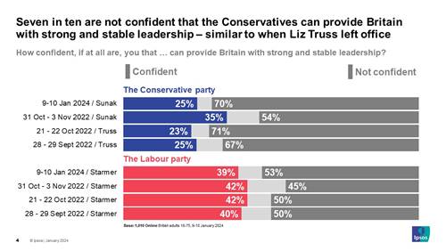 Ipsos Chart: Seven in ten are not confident that the Conservatives can provide Britain with strong and stable leadership  similar to when Liz Truss left office. Base: 1,010 Online British adults 18-75, 9-10 January 2024