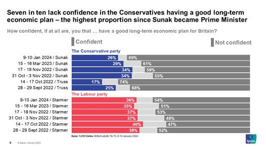 Ipsos Chart: Seven in ten lack confidence in the Conservatives having a good long-term economic plan  the highest proportion since Sunak became Prime Minister. Base: 1,010 Online British adults 18-75, 9-10 January 2024