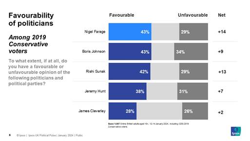 Ipsos Chart: Favourability of politicians among 2019 Conservative voters January 2024 (% favourable) Nigel Farage 43% Boris Johnson 43% Rishi Sunak 42% Jeremy Hunt 38% James Cleverley 28%