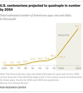 A line chart showing that the U.S. centenarians projected to quadruple in number by 2054.