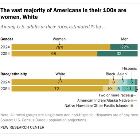 A bar chart showing that the vast majority of Americans in their 100s are women, White.