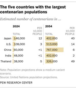 A chart showing the five countries with the largest centenarian populations.