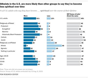 A horizontal bar chart showing that atheists in the U.S. are more likely than other groups to say they've become less spiritual over time.