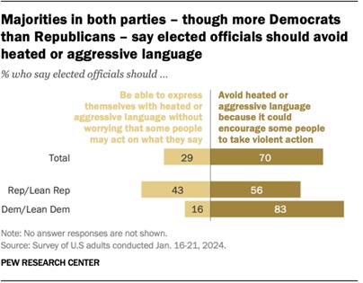 A diverging bar chart showing that majorities in both parties  though more Democrats than Republicans  say elected officials should avoid heated or aggressive language.