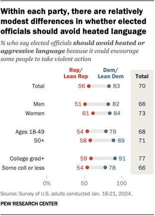 A dot plot showing that, within each party, there are relatively modest differences in whether elected officials should avoid heated language.