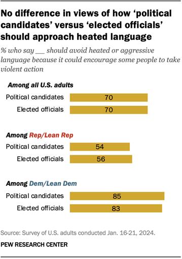 A bar chart showing no difference in views of how political candidates versus elected officials should approach heated language.