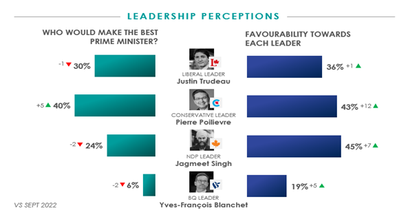 Canadians increasingly believe that Conservative leader Pierre Poilievre would make the best prime minister of Canada