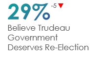 Compared to September 2023, more (71%, +5) now believe that its time for another federal party to take over in Ottawa, while fewer (29%, -5) believe the Trudeaus government deserves re-election. 