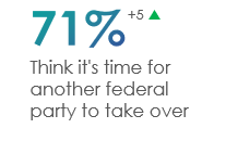 Compared to September 2023, more (71%, +5) now believe that its time for another federal party to take over in Ottawa, while fewer (29%, -5) believe the Trudeaus government deserves re-election. 