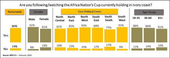 Chart showing followership of past AFCON League 