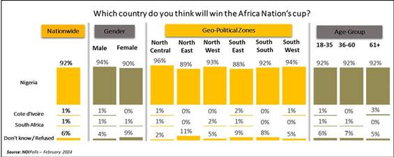 Citizens prediction on who to win the AFCON's football