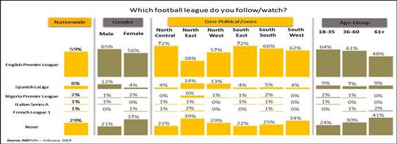 Charts showing the various leagues and their followership