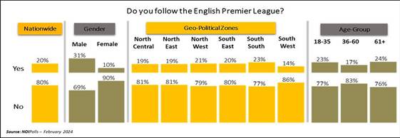 Chart showing the english premier league followership