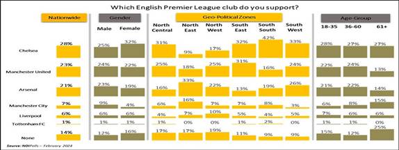 Chart showing support for English Premier League