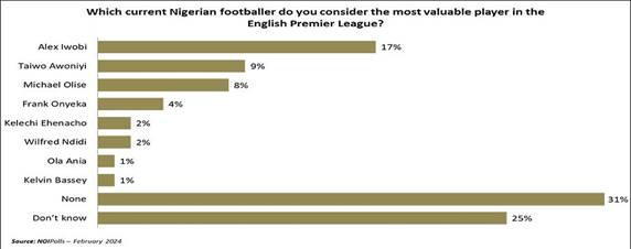 Chart showing the ranking of the most valuable Nig