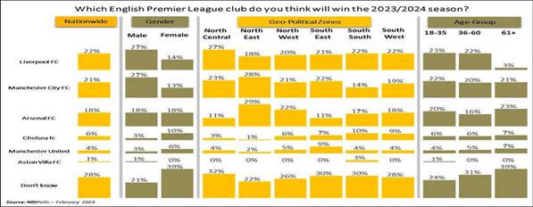 Winning predictions for the English Premier League