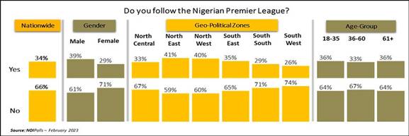 Chart showing the followership of Nigerian Premier League