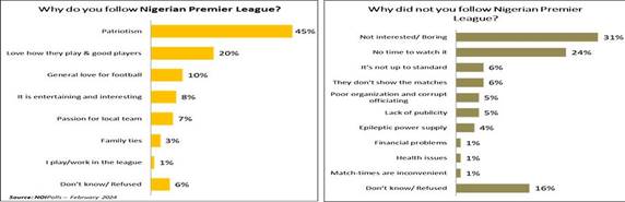 Reasons citizens follow the Nigerian Premier League