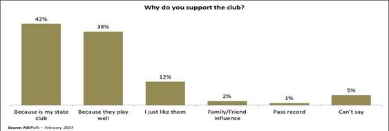 Why citizens support the Nigerian Premier League