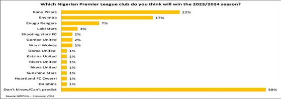 Chart showing the winning predictions for the Nigerian Premier League