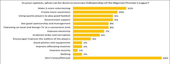 Suggestions in improving Nigeria's Premier League followership