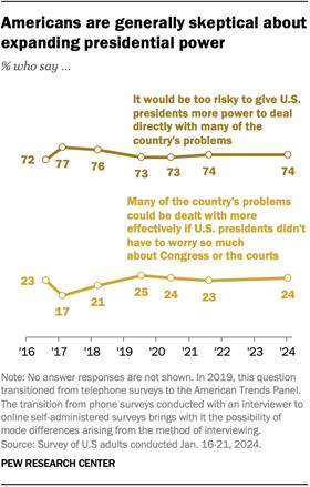 Line chart over time showing that 74% of Americans say it would be too risky to give presidents more power to deal directly with many of the nations problems. 24% say many of the countrys problems could be dealt with more effectively if presidents didnt need to worry so much about Congress or the courts. These views have changed little since 2016