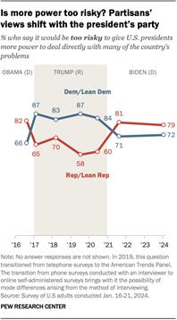 Line chart over time showing % of Americans by political party who say it would be too risky to give U.S. presidents more power to deal directly with many of the countrys problems. Partisan views depend in part on which party controls the presidency.