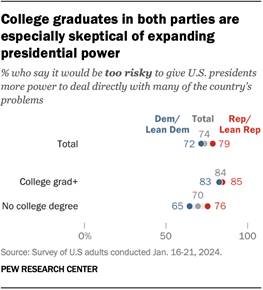 Dot plot chart showing that college graduates in both parties are more skeptical of expanding presidential power than those without a bachelors degree