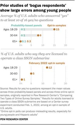 A dot plot showing that prior studies of bogus respondents show large errors among young people.