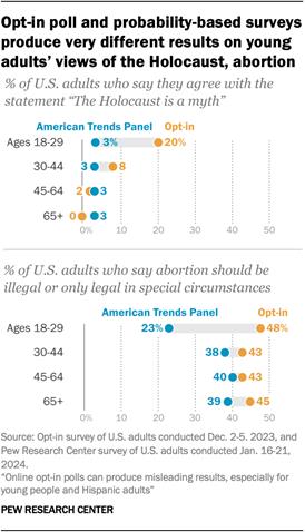 A dot plot showing that opt-in poll and probability-based surveys produce very different results on young adults views of the Holocaust, abortion.