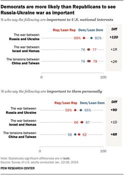 A dot plot showing that Democrats are more likely than Republicans to see Russia-Ukraine war as important.