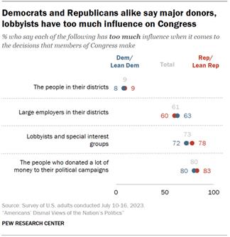 A dot plot showing that Democrats and Republicans alike say major donors, lobbyists have too much influence on Congress.