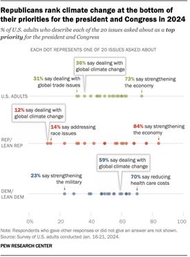 A dot plot showing that Republicans rank climate change at the bottom of their priorities for the president and Congress in 2024.