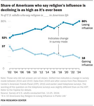 Chart shows the share of Americans who say religions influence is declining is as high as its ever been