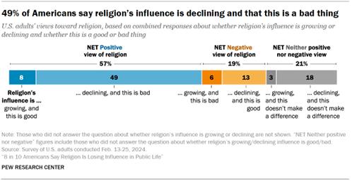 Chart shows 49% of Americans say religions influence is declining and that this is a bad thing