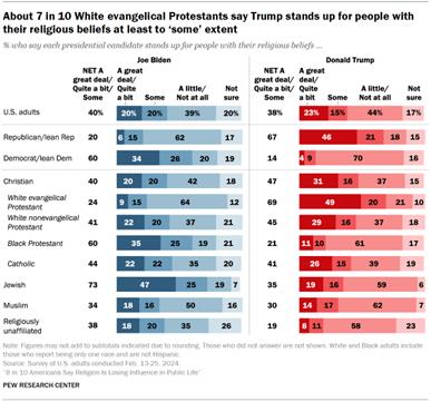 Chart shows About 7 in 10 White evangelical Protestants say Trump stands up for people with their religious beliefs at least to some extent