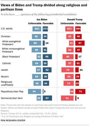 Chart shows Views of Biden and Trump are divided along religious and partisan lines