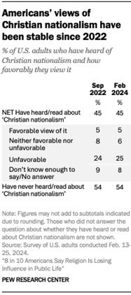 Table shows Americans views of Christian nationalism have been stable since 2022