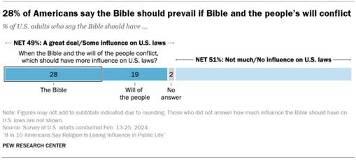 Chart shows 28% of Americans say the Bible should prevail if Bible and the peoples will conflict