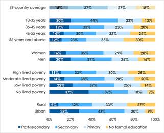 Graphics showing the educational attainment across african countries