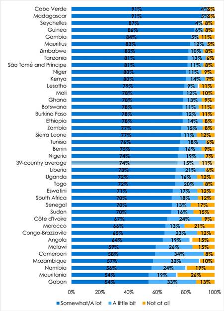 Chart showing respect from public school officials across african countries