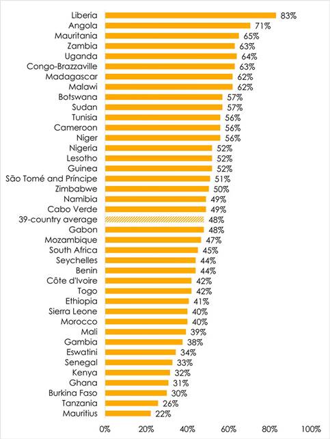 Chart showing the frequency of out of school children across countries