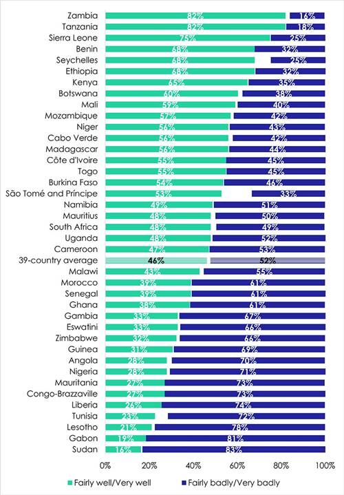 Performance of government on education